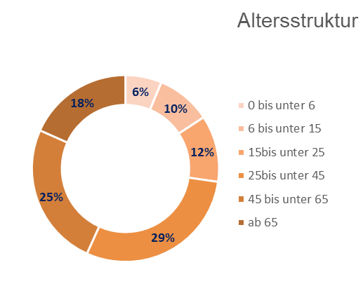 Kreisdiagramm: Altersverteilung im Stadtbezirk 02 - Nordwest in Ingolstadt